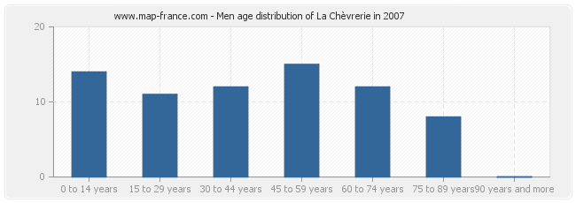 Men age distribution of La Chèvrerie in 2007